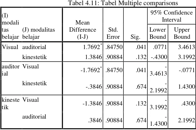 Tabel 4.11: Tabel Multiple comparisons