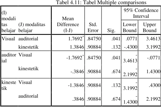 Tabel 4.11: Tabel Multiple comparisons
