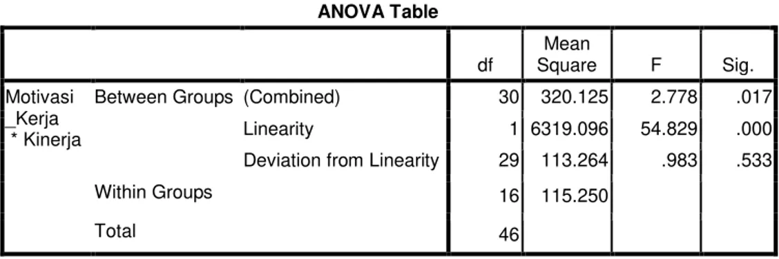 Tabel . 4 Analisis Uji Linieritas X dan Y  ANOVA Table  df  Mean  Square  F  Sig.  Motivasi  _Kerja   * Kinerja 