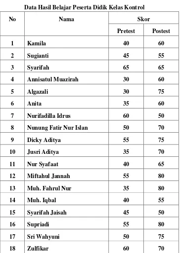 Tabel 4.1 Data Hasil Belajar Peserta Didik Kelas Kontrol 