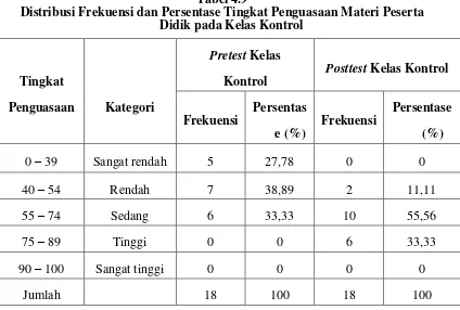 Tabel 4.9 Distribusi Frekuensi dan Persentase Tingkat Penguasaan Materi Peserta 
