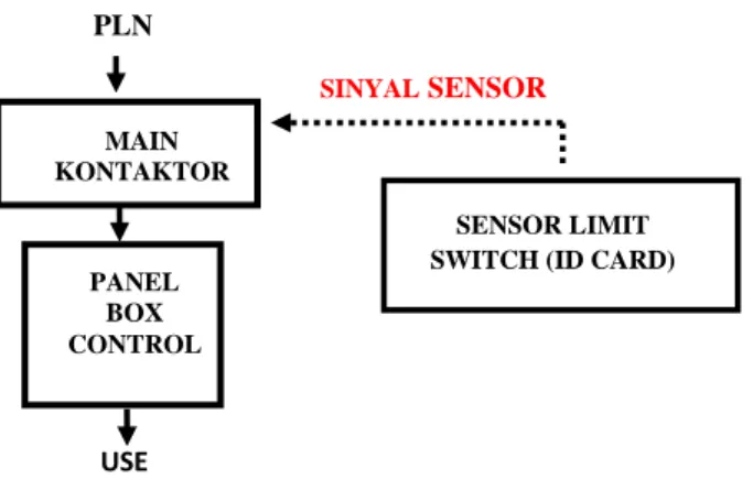 Gambar 1.  Skematik System Electrical Security  Pembuatan Alat 