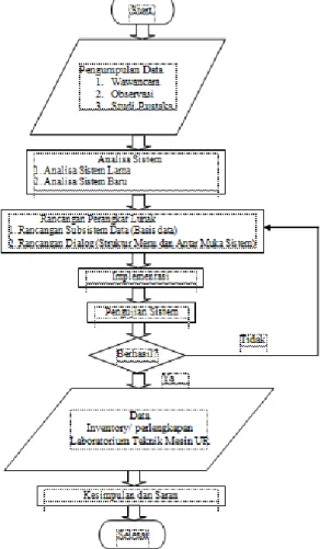 Gambar 2. Diagram Alir Penelitian Tahap 2 