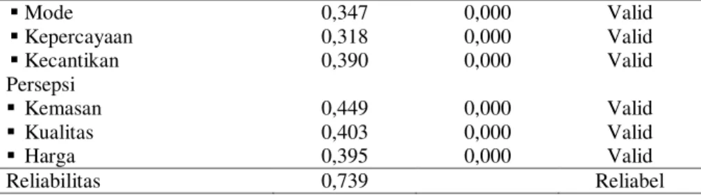 Tabel 2. Validitas Dan Reliabilitas  Variabel-Variabel Keputusan  Pembelian   Variabel  Koefisien  Korelasi  Probabilitas  ( p )  Ket     Kepuasan memakai  produk   0,796  0,000  Valid 