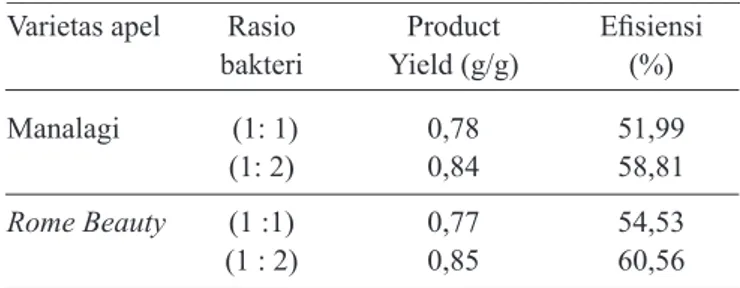 Tabel 4.  Product  yield  dan  efisiensi  dari  fermentasi  asam  asetat menggunakan 2 variasi apel dan campuran  bakteri asam asetat