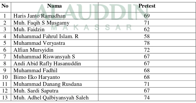 Tabel 4.1       Data Pemahaman Metakognisi Peserta Didik Pada Mata Pelajaran Fiqih 