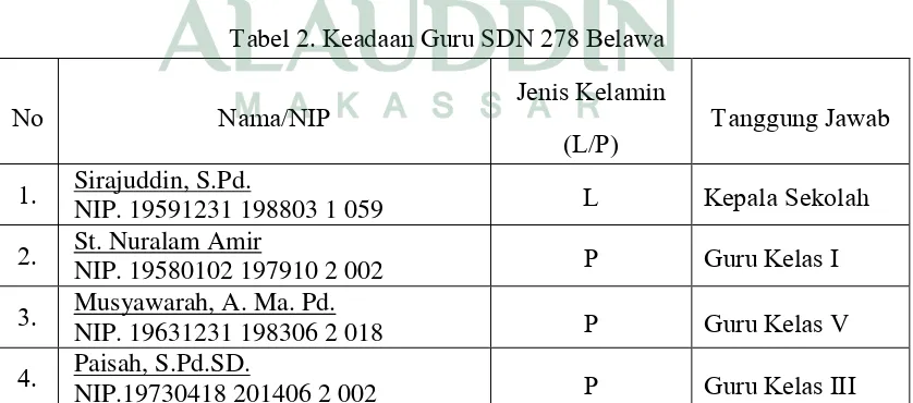 Tabel 2. Keadaan Guru SDN 278 Belawa 