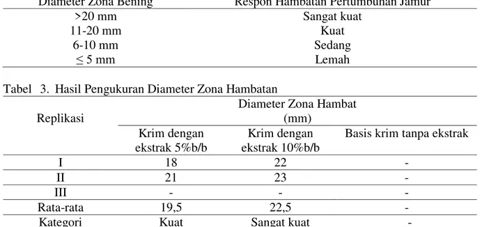 Tabel   2.  Klasifikasi Respon Hambatan Pertumbuhan Jamur (Alfiah, Khotimah, &amp; Turnip,  2015) 