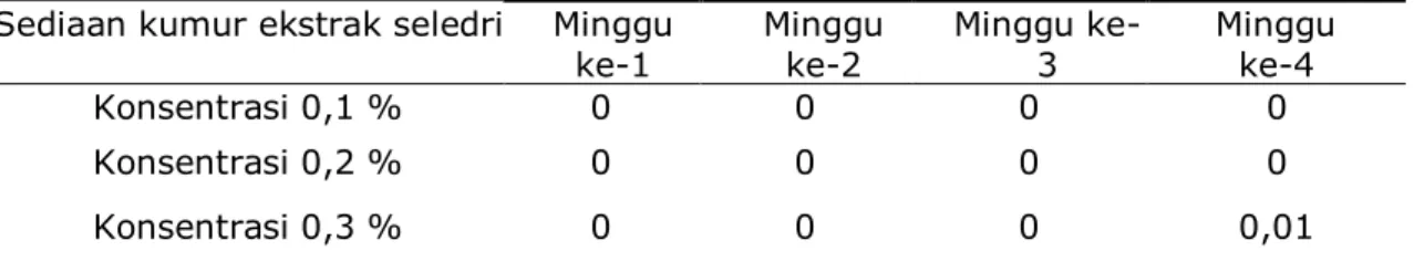 Tabel 4. Pengamatan Uji pH 