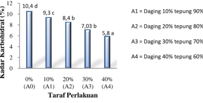 Gambar 4. Histogram nilai kadar protein mi basah   keong mas  11,71 a  13,9 b  15,57 c  16,53 d  17,16 d  024681012 0%  (A0) 10% (A1) 20% (A2) 30% (A3) 40% (A4)Kadar Karbohidrat (%)Taraf Perlakuan