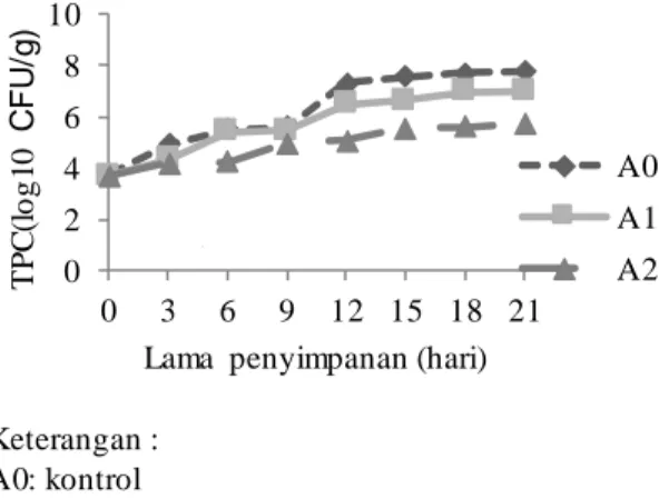 Gambar  3.  TPC fillet ikan  gabus 