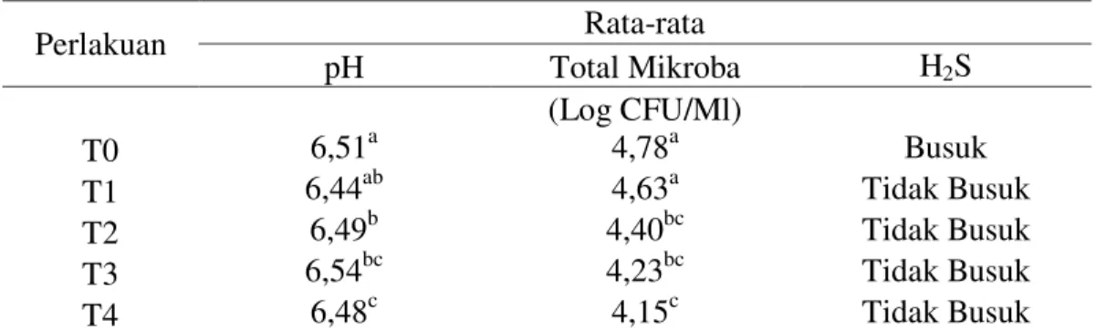 Tabel 1. Rerata Nilai pH, Total Mikroba dan H 2 S bakso edible coating kadar pH 