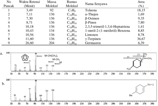 Tabel 1. Komponen senyawa kimia yang terdapat dalam minyak atsiri daun asam jungga 