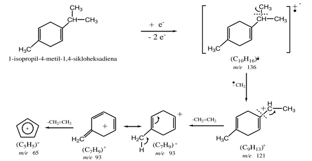 Gambar 3. Pola Fragmentasi MS Senyawa 1-isopropil-4-metil-1,4-sikloheksadiena 