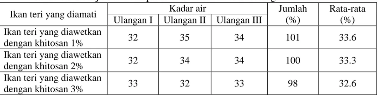 Tabel 1. Hasil Uji Kadar Air pada Penelitian Ikan Teri Kering 