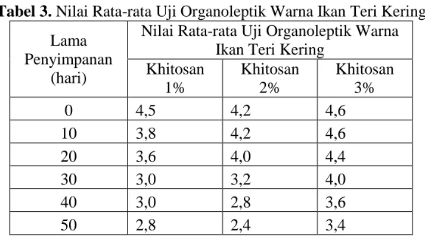 Tabel 3. Nilai Rata-rata Uji Organoleptik Warna Ikan Teri Kering  Lama 