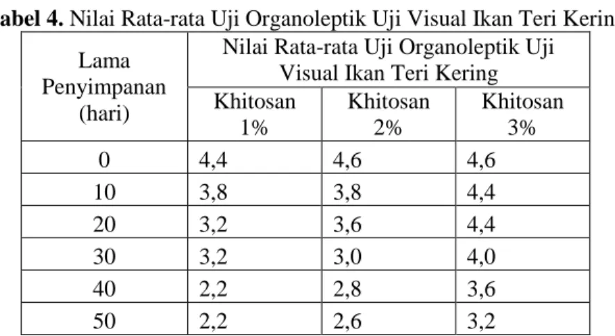 Tabel 4. Nilai Rata-rata Uji Organoleptik Uji Visual Ikan Teri Kering  Lama 