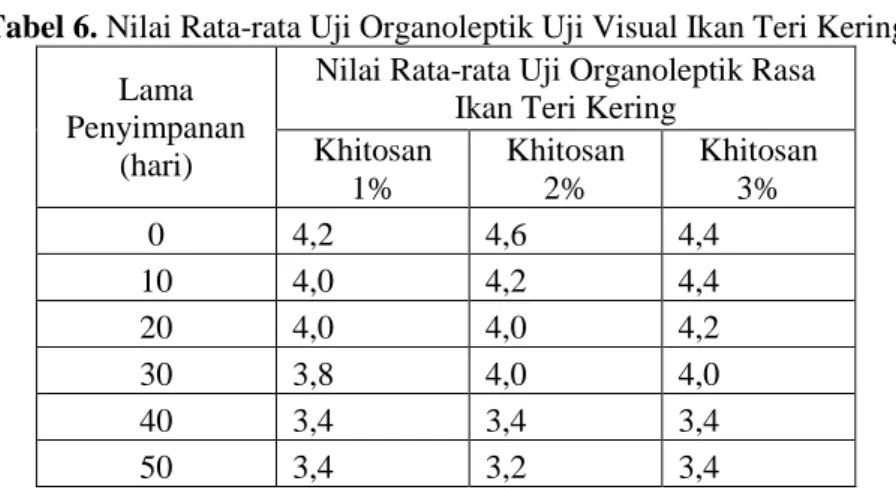 Tabel 6. Nilai Rata-rata Uji Organoleptik Uji Visual Ikan Teri Kering  Lama 