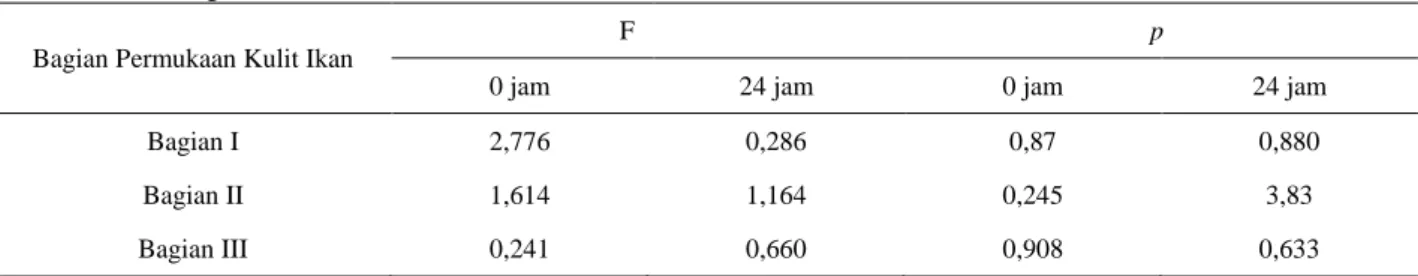 Tabel 1. Hasil  ANAVA  Perlakuan  Kitosan  terhadap  Rata-Rata  Log  TPC  pada  setiap  Bagian  Permukaan  Kulit  Ikan  Kembung 