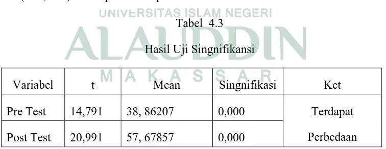 Tabel  4.3 Hasil Uji Singnifikansi 