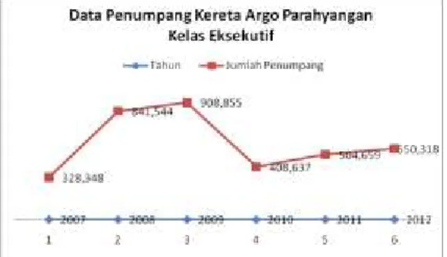 Gambar 1 Data Penumpang Argo Parahyangan Kelas Eksekutif  (sumber: PT. Kereta Api Indonesia) 