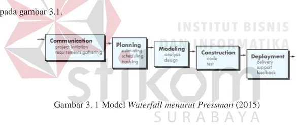 Gambar 3. 1 Model Waterfall menurut Pressman (2015) 