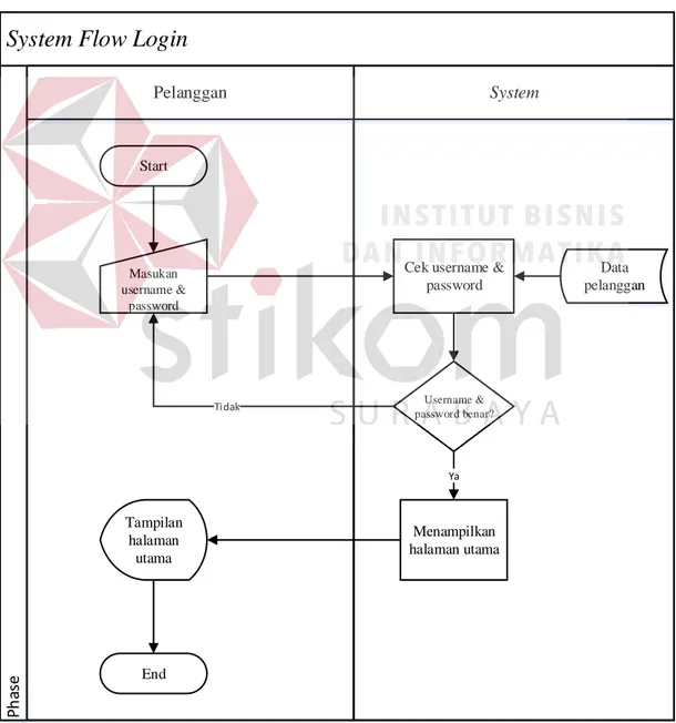 Gambar 3.3 System flow Login 