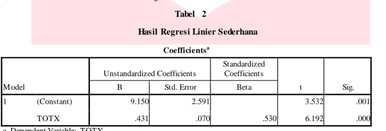 Tabel  3  Uji  T                                                                     Coefficients a M odel  Unstandardized Coefficients  Standardized Coefficients  t  Sig