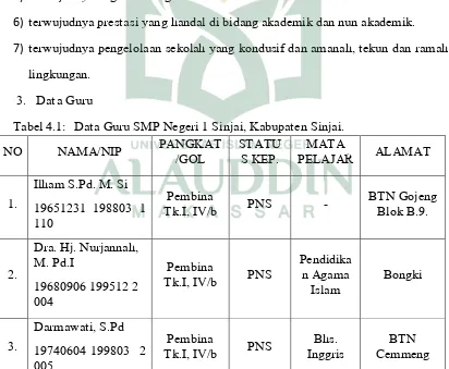 Tabel 4.1: Data Guru SMP Negeri 1 Sinjai, Kabupaten Sinjai. 
