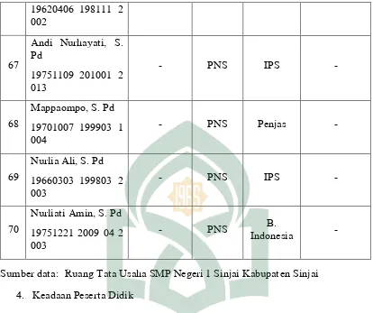 Tabel 4.2: Data siswa SMP Negeri 1 Sinjai Kabupaten Sinjai 5 tahun 