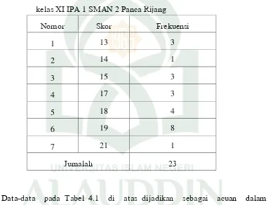 Tabel 4.1. Distribusi Frekuensi nilai motivasi belajar pendidikan agama Islam 