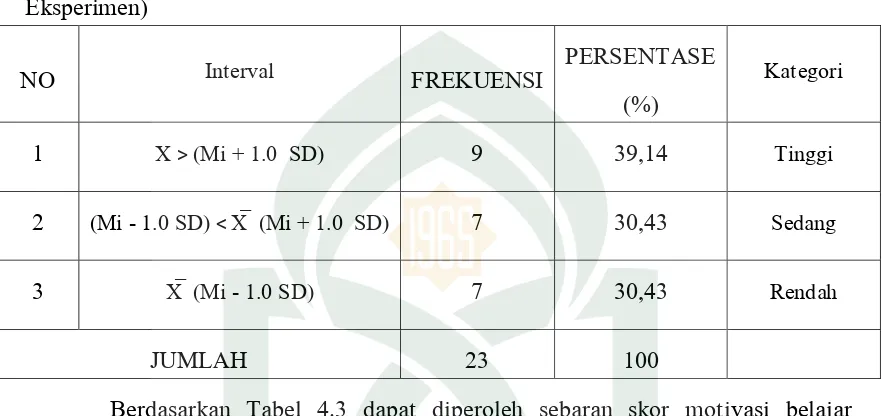 Tabel 4.3: Kategorisasian motivasi belajar Pendidikan agama Islam (Kelas 