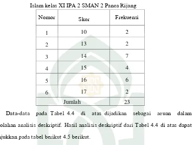 Tabel 4.5. Data nilai motivasi belajar pendidikan agama Islam kelas XI IPA 2 