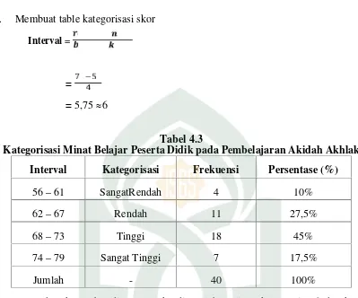 Tabel 4.3Kategorisasi Minat Belajar Peserta Didik pada Pembelajaran Akidah Akhlak