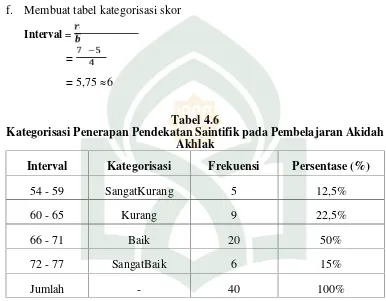 Tabel 4.6Kategorisasi Penerapan Pendekatan Saintifik pada Pembelajaran Akidah