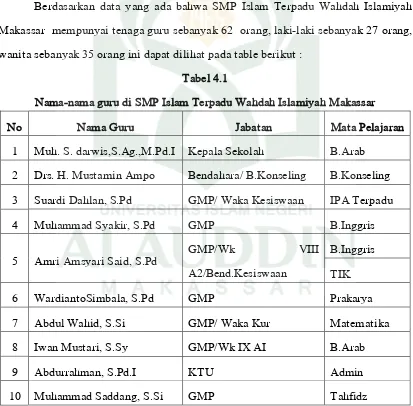 Tabel 4.1 Nama-nama guru di SMP Islam Terpadu Wahdah Islamiyah Makassar 