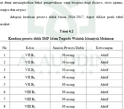 Tabel 4.2 Keadaan peserta didik SMP Islam Terpadu Wahdah Islamiyah Makassar 