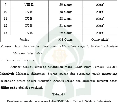 Tabel 4.3 Keadaan sarana dan prasarana kelas SMP Islam Terpadu Wahdah Islamiyah 