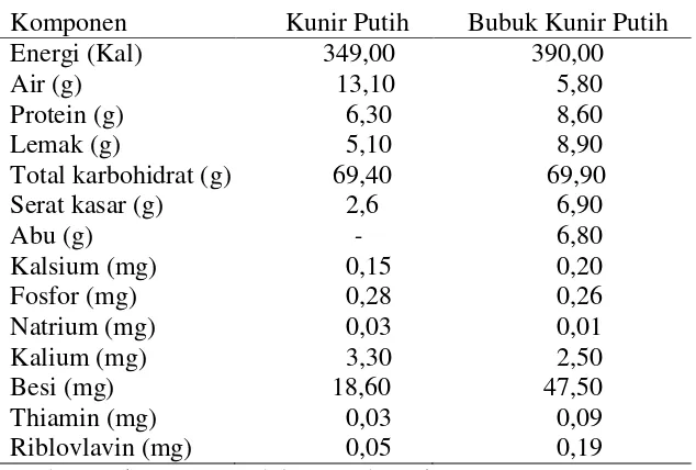 Tabel 1. Komposisi kimia kunir putih dalam 100 g bagian yang dapat dimakan 