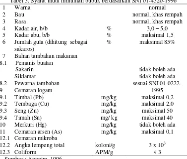 Tabel 3. Syarat mutu minuman bubuk berdasarkan SNI 01-4320-1996 