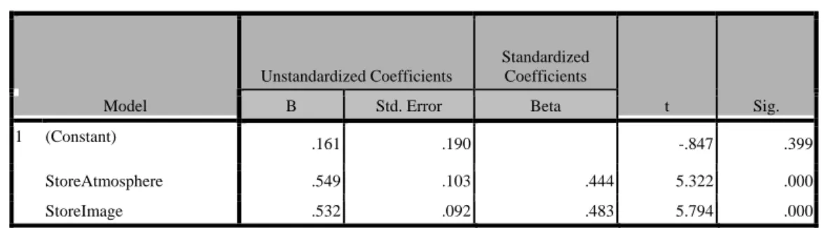 Tabel 12. Coefficients X 1  dan X 2  terhadap Y  Coefficients a Model  Unstandardized Coefficients  Standardized Coefficients  t  Sig