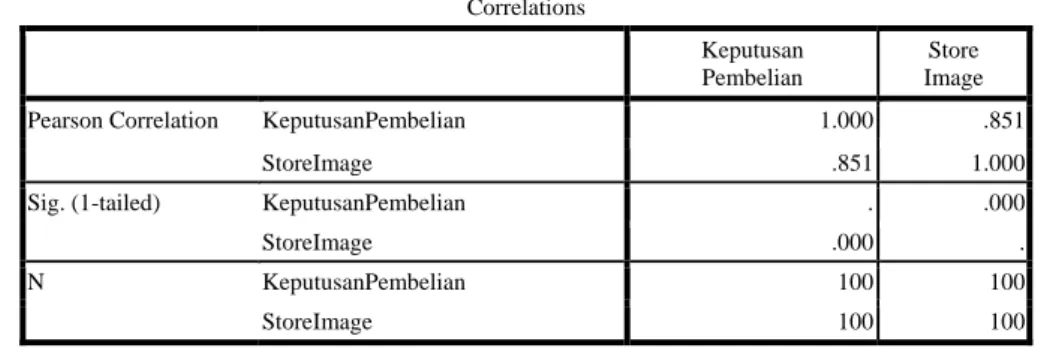 Tabel 6. Korelasi Pearson X 2  terhadap Y 