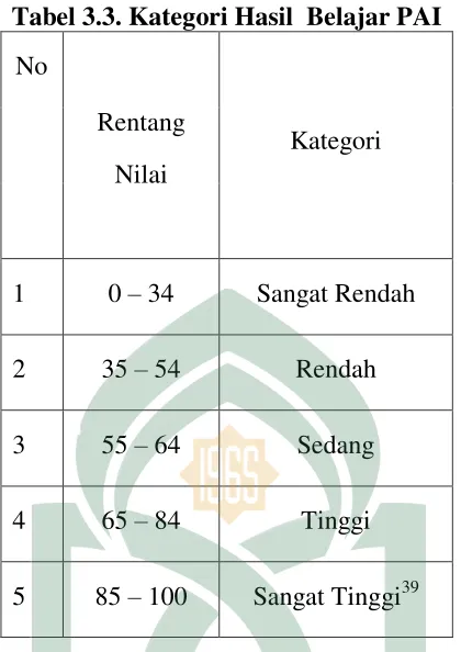 Tabel 3.3. Kategori Hasil  Belajar PAI 