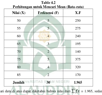 Perhitungan untuk Mencari Mean (Rata-rata)Table 4.2  