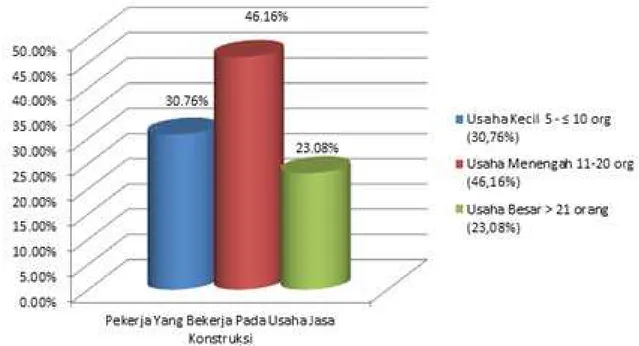 Gambar 6a dan gambar 6b. Menunjuk- Menunjuk-kan  sertifikat  yang  dimiliki  oleh   Penga-was    Sertifikat  Keahlian  &amp;  Keterampilan  Kerja  (76,92%);  Sertifikat  Keahlian  Kerja  (23,08%  dan  31%  )