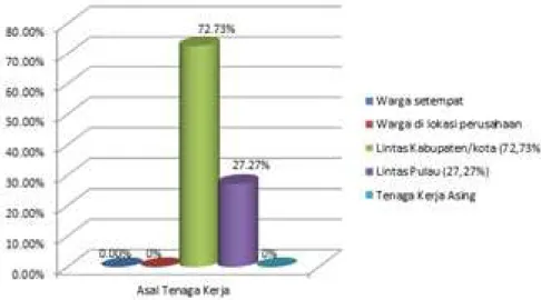 Gambar 7. Menunjukkan pekerja yang  bekerja pada Usaha Jasa Konstruksi Kecil  5  - ≤ 10 org (30,76%), Usaha Jasa Konstruksi  Menengah 11-20 org (46,16%), dan Usaha  Jasa Konstruksi Besar &gt; 21 orang (23,08%)