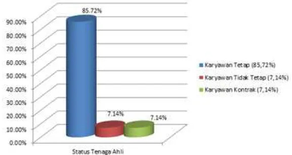 Gambar 8. Asal tenaga kerja proyek bangu- bangu-nan dari lintas kabupaten/kota (72,73%) dan  lintas pulau (22,27%)