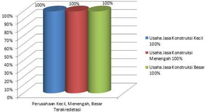 Gambar 1. Perusahaan Jasa Konstruksi Terakredetasi