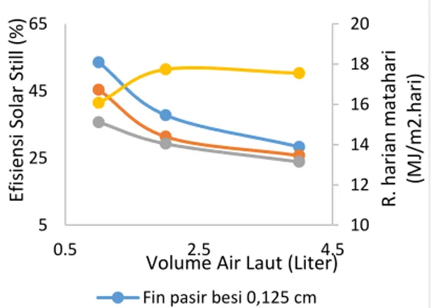 Gambar 6. Pengaruh ukuran butir pasir besi  dan volume air laut terhadap efisiensi solar still