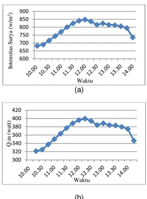 Gambar  4.2  (a)  Grafik  nilai  rata–rata intesitas  matahari  yang  didapatkan didapatkan  selama  penelitian,  dan    (b) Grafik nilai  kalor  yang  diterima  oleh  ketiga alat destilasi surya.